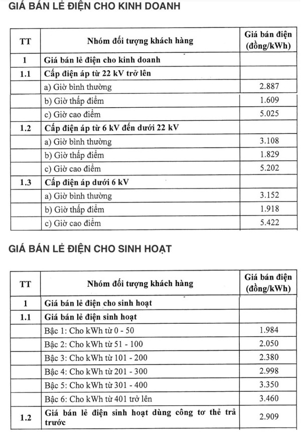 1 số điện tại Phú Quốc bao nhiêu tiền? Bảng giá điện EVN mới nhất 2025
