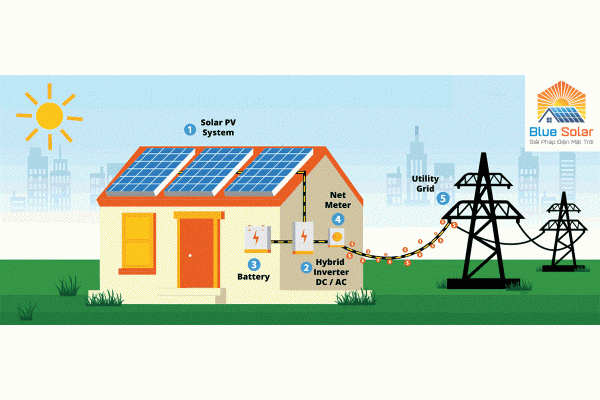 Khác nhau giữa điện Năng lượng mặt trời hòa lưới bám tải và giải pháp có Pin lưu trữ (hybrid) Khác nhau giữa điện Năng lượng mặt trời hòa lưới bám tải và giải pháp có Pin lưu trữ (hybrid)