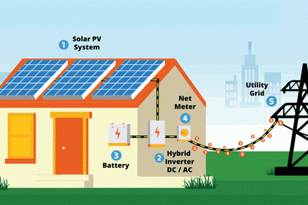 Khác nhau giữa điện Năng lượng mặt trời hòa lưới bám tải và giải pháp có Pin lưu trữ (hybrid) Khác nhau giữa điện Năng lượng mặt trời hòa lưới bám tải và giải pháp có Pin lưu trữ (hybrid)
